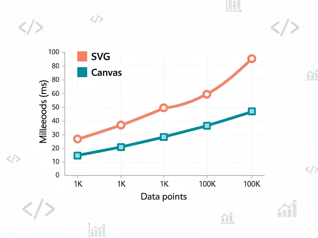 Performance comparison chart showing rendering time in milliseconds on the y-axis and data point count on the x-axis, with two lines comparing SVG rendering that curves sharply upward after 1000 points versus canvas rendering that remains nearly flat up to 100000 points, demonstrating the performance advantage of canvas for large datasets