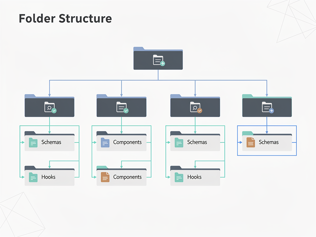 Code organization diagram showing a feature-based folder structure for a SaaS application, with form-related files (schemas, components, hooks) grouped within feature directories, clean technical illustration with folder icons and connecting lines