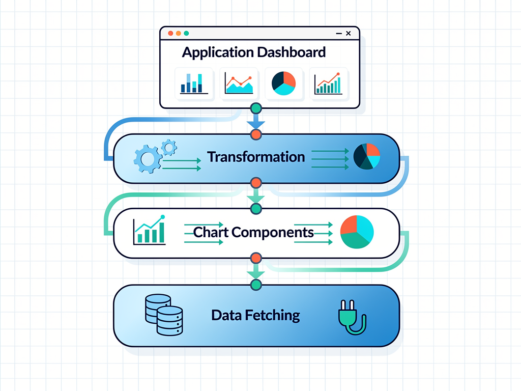 Architectural diagram showing a well-structured SaaS dashboard codebase with abstraction layers: data fetching layer at the bottom, transformation utilities in the middle, chart component library above, and application-specific dashboard views at the top, with arrows indicating clean dependency flow and labeled extension points