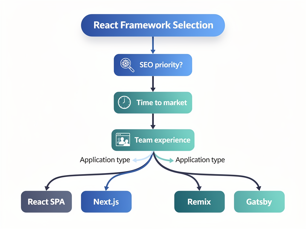 Decision tree flowchart helping developers choose between different React frameworks based on project requirements, showing branching paths for SEO needs, team experience, timeline constraints, and application type, styled as a clean infographic with icons at each decision point