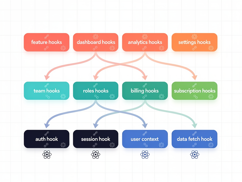 Layered diagram showing hook composition for a complex SaaS feature, with base hooks like useAuth and useFetch at the bottom, domain hooks like useTeam and useSubscription in the middle, and feature hooks at the top, connected by arrows showing data flow, styled as a technical architecture infographic